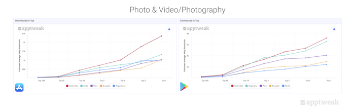Comparing the number of daily downloads an app needs to reach the top charts of the Photo & Video category on the App Store and the Photography category on Google Play in major South American countries (Brazil excluded).